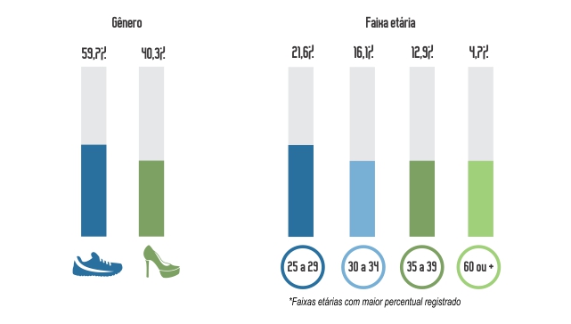 Gráficos: gênero e faixa etária